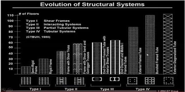 Report on Virtual Skill Development ProgrammeÂ onÂ Analysis and Design of Tall Buildings using ETABS and SAFE