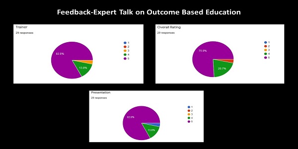 Expert Talk on Outcome Based Education