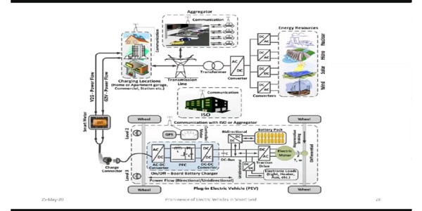 Webinar on Prominence of Electric Vehicle EV in Smart Grid